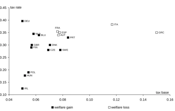 Figure 5.6 Welfare gain depends on initial tax base and rate a