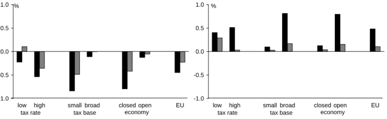 Figure 5.7 Impact of CCBT on GDP and welfare – with broader (left panel) or narrower common tax base a