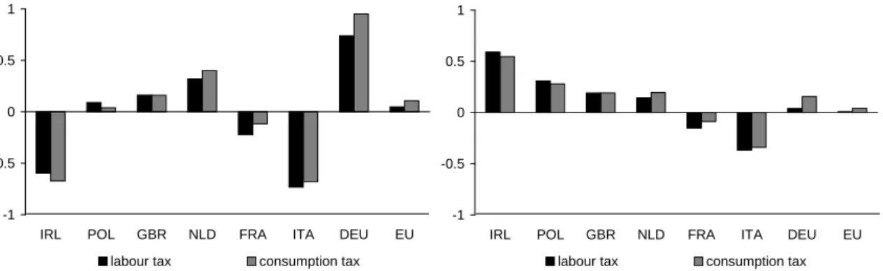 Figure 5.8 Impact of CCBT on GDP (left panel) and welfare – with alternative budget closing rule a