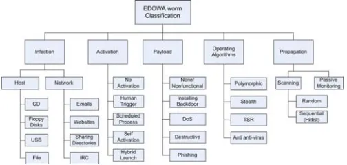 Figure 2.  EDOWA worm classification 