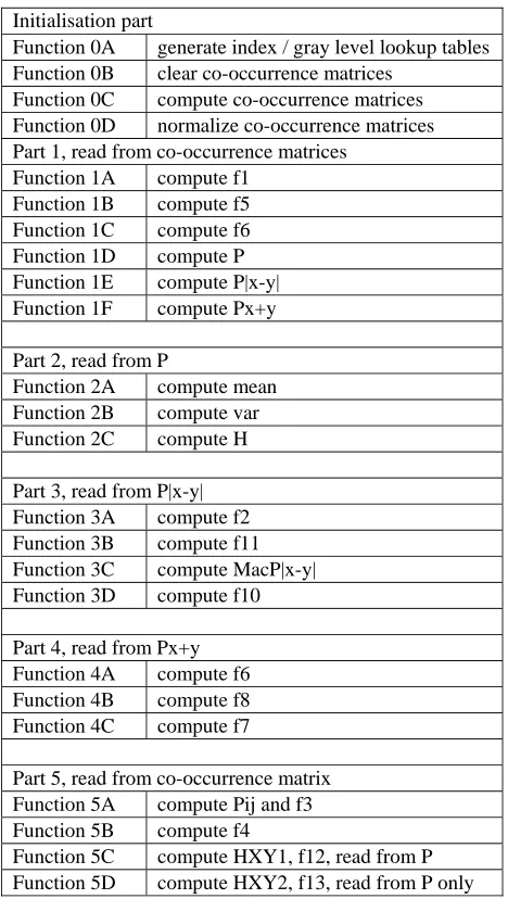 Table 1 List of all kernel functions in their order of execution. Left column contains the function names; right column contains the computational task