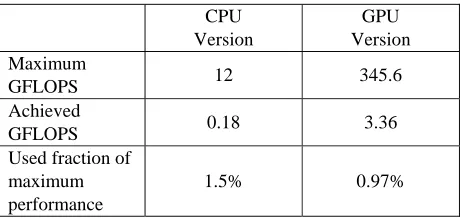 Table 2 Execution times and speedup factor comparison of all introduced versions  