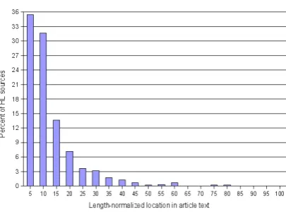 Figure 2: Positions of sentences from which high-lights (HLs) were generated.