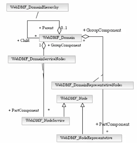 Fig. 6 displays the two most important CIM classes of the deleted. request factory. Class WebDMF_RequestFactory is abstract 