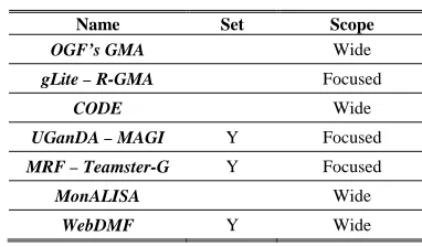 TABLE II.  COMPARING WEBDMF WITH OTHER SOLUTIONS. 