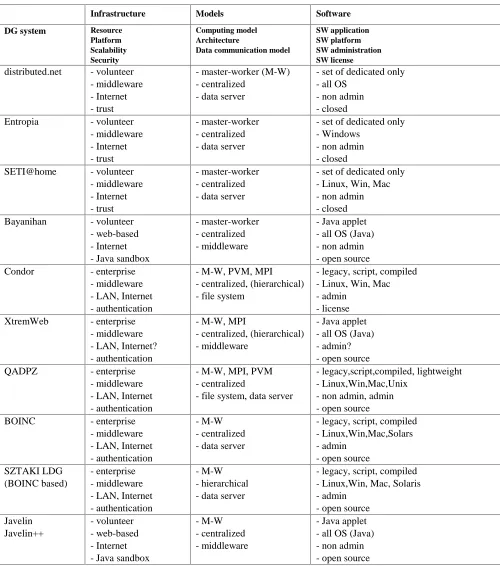 Table 1. Classification of the main desktop grid systems according to the taxonomy  