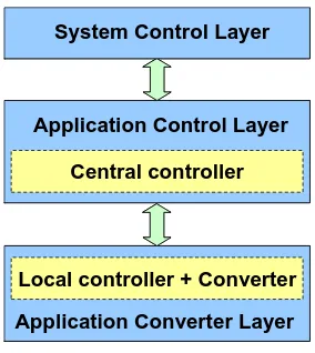 Fig. 2.5 Layered power converter control structure 