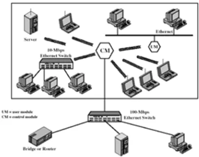 Fig. 2. Example Single-Cell Wireless LAN Configuration 