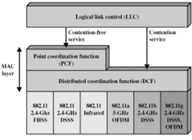 Fig. 4. IEEE 802.11 Protocol Architecture 