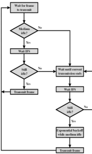 Fig. 5. IEEE 802.11 Medium Access Control Logic 