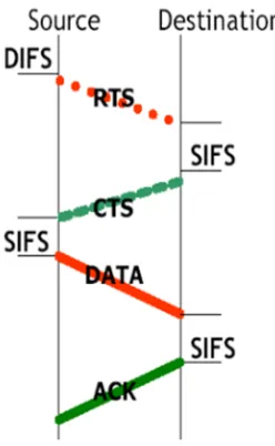 Fig. 9. Data, ACK, RTS and CTS packet transmission between source and destination 