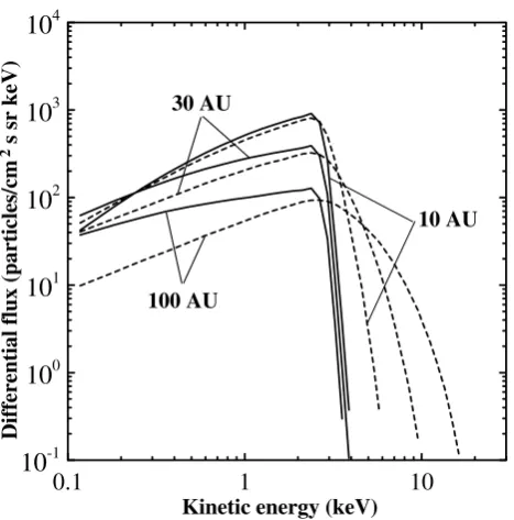 Fig. 1. Differential ﬂuxes of pick-up protons (in the solar wind restframe) in the high-speed solar wind at different distances from theSun