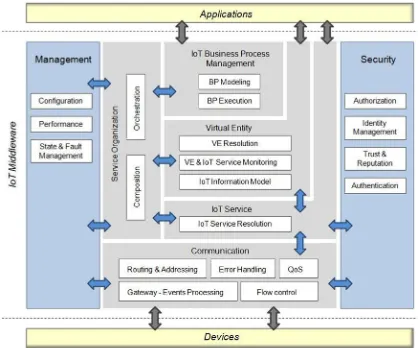 Fig. 1. IoT-A reference architecture, functional view  