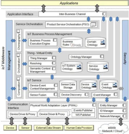 Fig. 2. Modular architecture of the LinkSmart IoT middleware in the EBBITS project  