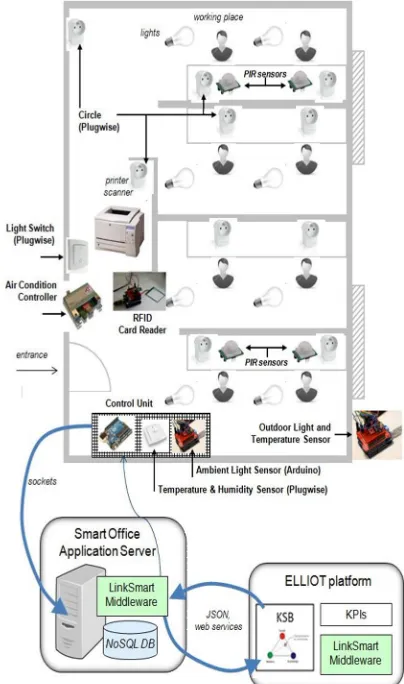 Fig. 5. The Smart Office network  distribution of sensors and connection to the ELLIOT platform 