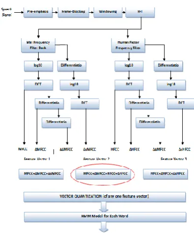 Fig. 3.1: Block Diagram from the feature extraction to 