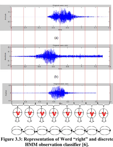 Figure 3.3: Representation of Word “right” and discrete HMM observation classifier [6]