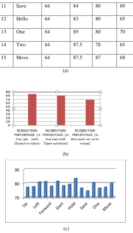 Fig. 4.2(a): Percentage (%) Recognition Results from the 