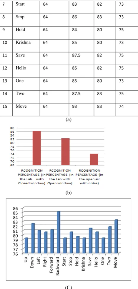 Fig: 4.4 (a): Percentage (%) Recognition Results from the                           Feature vector