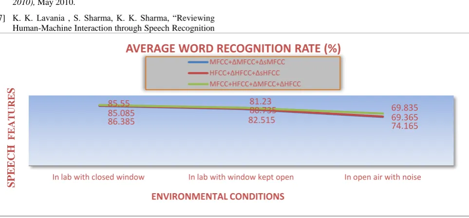 Fig. 4.6: Word recognition result for three different speech feature vectors. 