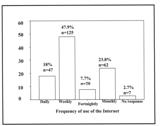 Table I: Frequency distribution of the placewhere students learnt to browse the Internet