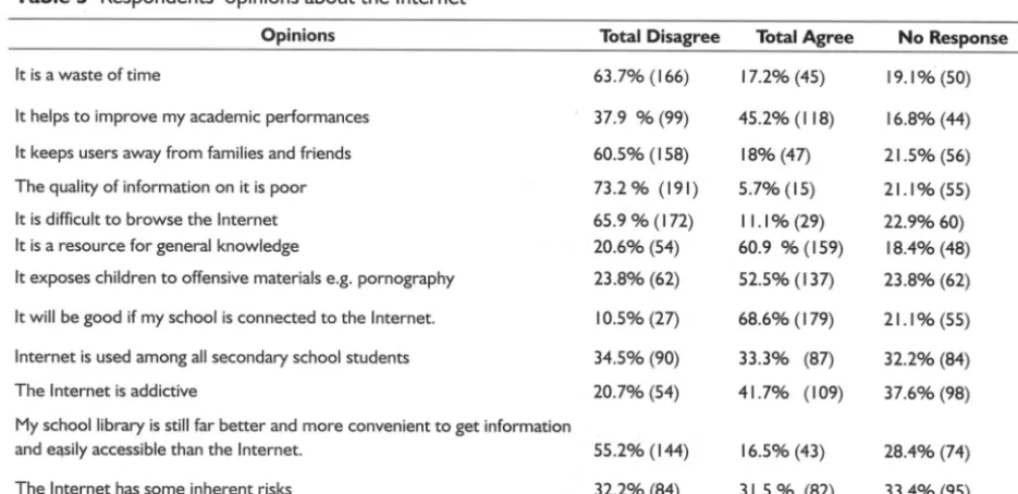 Table 5 Respondents' opinions about the Internet