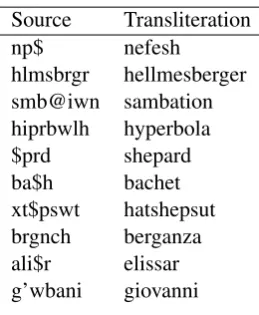 Table 4: Transliteration examples generated cor-rectly from the test set