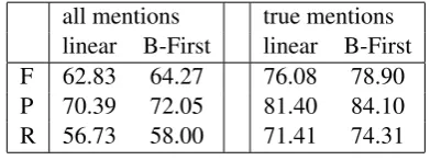 Table 2: Balas-First (B-First) vs. Baseline