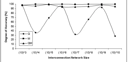 Figure 5: Degree for the three interconnection networks.