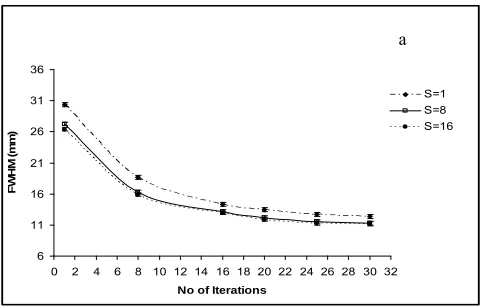 Fig. 1: Linear relationship between noise and number of iterations  at different number of subsets