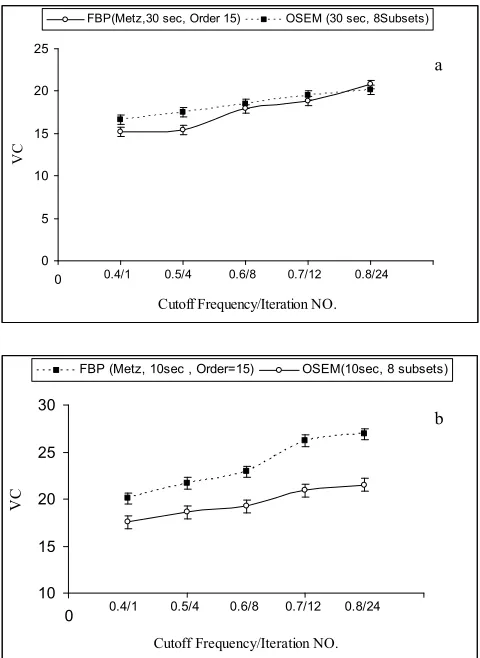 Fig. 4: Estimated noise versus number of iteration in 3D OSEM  and cut-off frequency in FBP with Metz filter with order of 15: (a) for 30 seconds per projection angle; (b) for 10 seconds per projection angle