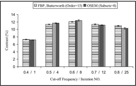 Fig. 5: Measured contrast without AC versus number of iteration in 