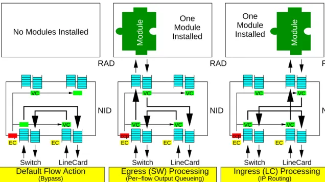 Figure 6: NID Switching Functionality
