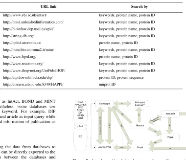 Figure 8  Interchangeable of data between softwares. Cytoscape is integrated with several databases includes IntAct, APID2NET, BIND, BioGrid, DIP, HPRD, MINT and cPath
