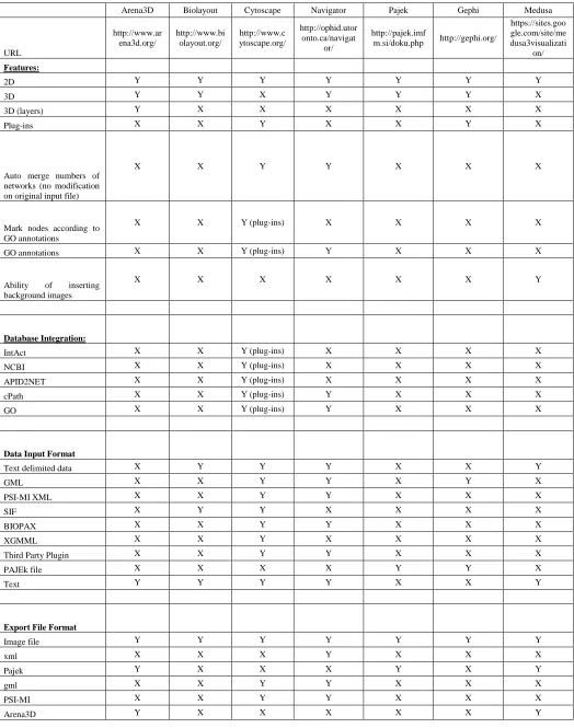 Table 3  Comparisons in terms of features, database integration, data input format, export file format, and layout algorithm  