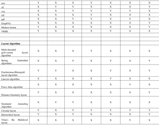 Table 3, each of the visualization tools listed possesses different types of layout algorithms and the Circular layout algorithm is mostly applied in those tools, followed by a Fruchterman-