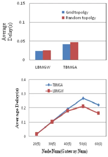 Fig. 2. Delay 