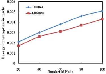 Fig. 6. Average power consumption with number of nodes 