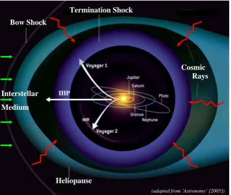 Fig. 1. A sketch of the structure of the heliopsheric interface (in therestframe of the Sun) and the trajectories of the Voyager spacecraftand the Interstellar Heliopause Explorer (IHP)