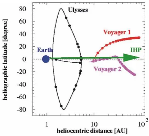 Fig. 5. The outer heliospheric network of spacecraft (adopted fromHeber and Burger (1999)).