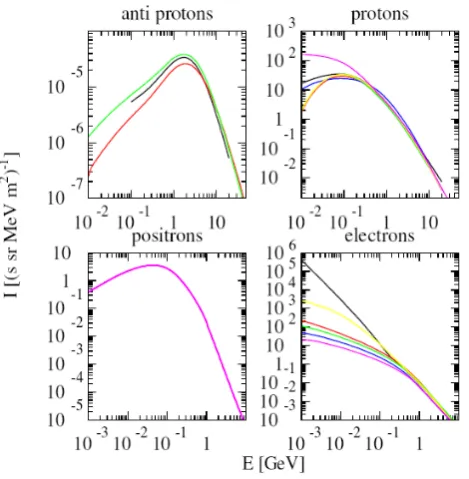Fig. 12. The statistical distribution of the observed magnetic ﬁeldstrength (upper panel) in the heliosheath and (lower panel) in theupstream solar wind, see Burlaga et al