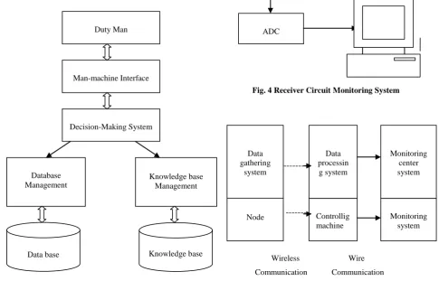 Fig. 5 Monitoring System 