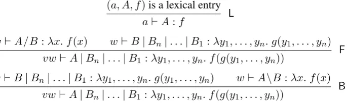 Figure 2: The generalized combinatory rules of CCG