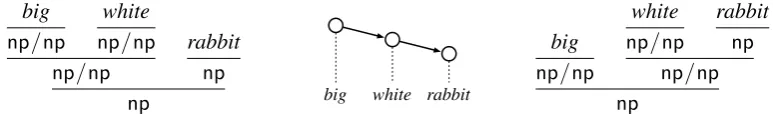 Figure 5: Different derivations may induce the same dependency tree