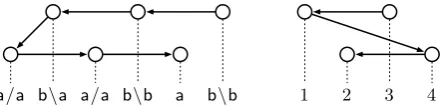 Figure 6: CCG derivation reconstructed from the dependency tree from Figure 4 using only applications