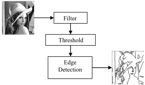 Fig. 1. Diagram flow for edge detection.  