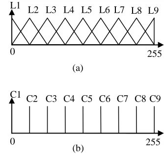Fig. 4. Membership functions for Nconsequent. 