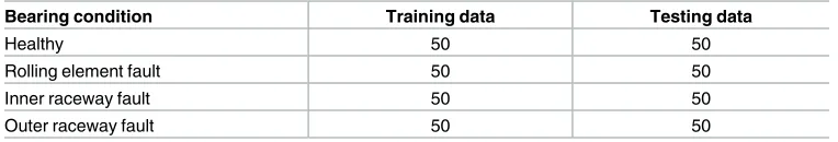 Table 2. Vibration data distribution.