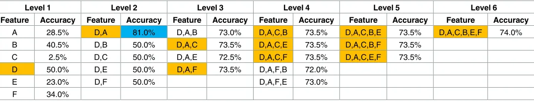 Fig 3. The proposed feature selection algorithm (features A, B, C, D, E and F represent skewness factor,kurtosis factor, crest factor, shape factor, impulse factor and margin factor, respectively).