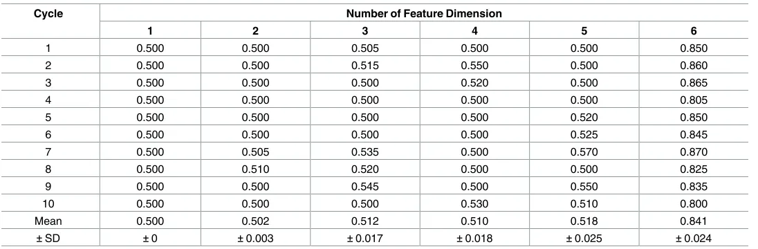 Table 5. Cyclical assessment for the proposed WFS by 10-fold cross-validation.